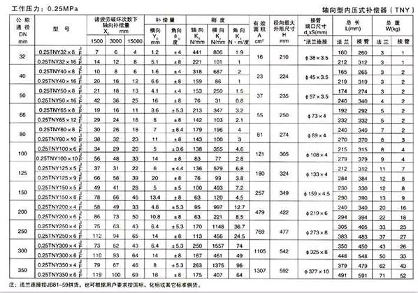 轴向型内压式波纹补偿器（TNY）产品参数一