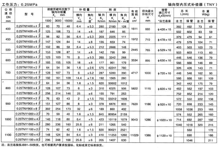 轴向型内压式波纹补偿器（TNY）产品参数二