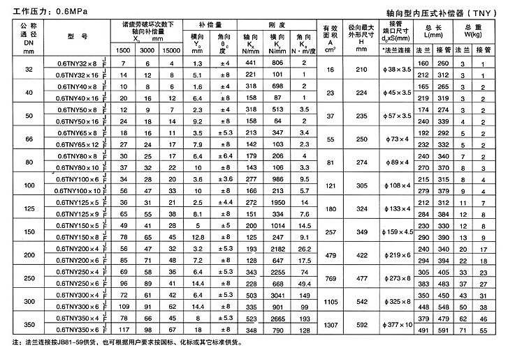 轴向型内压式波纹补偿器（TNY）产品参数五