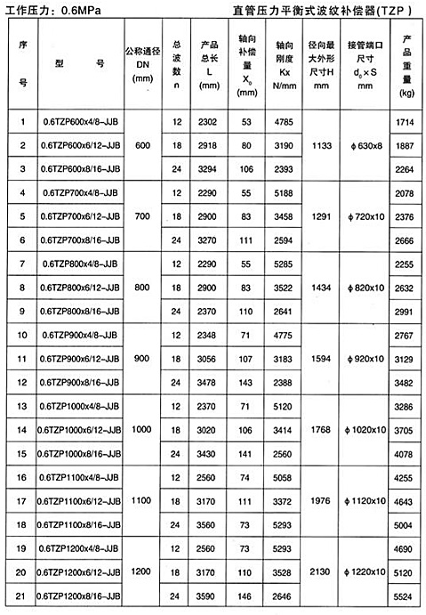 直管压力平衡式波纹补偿器（TZP）产品参数一