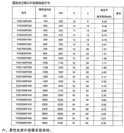 <strong>非金属矩形补偿器技术参数三</strong>